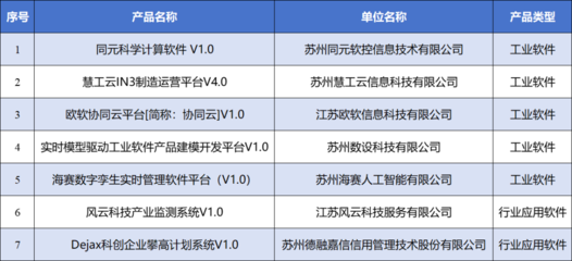 创新驱动，智造未来 园区七款软件产品获评省级首版次认定